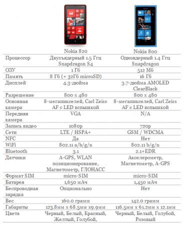 Nokia World: Lumia 820  Lumia 920