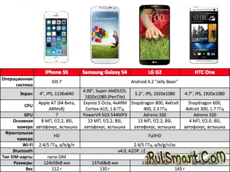 iPhone 5S vs HTC One, Samsung Galaxy S4  LG G2