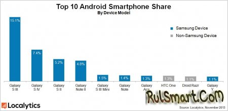 Samsung  63%  Android-