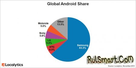 Samsung  63%  Android-