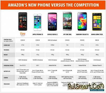  : Fire Phone, iPhone 5s, Galaxy S5, One M8, Nexus 5  Lumia 1020