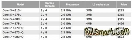 Intel выпустила новые процессоры Core i5 и Сore i7 (Haswell)