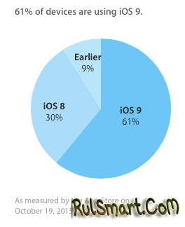 iOS 9   60%  Apple