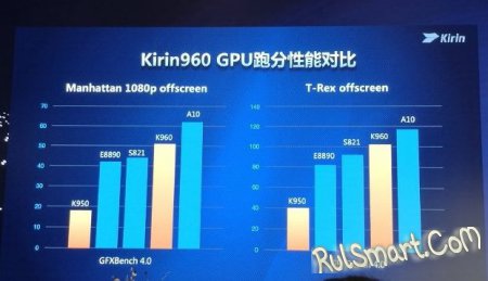 Huawei    HiSilicon Kirin 960