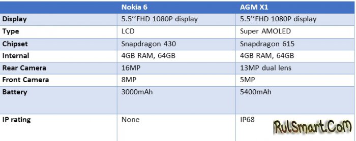 :   AGM X1  Nokia 6