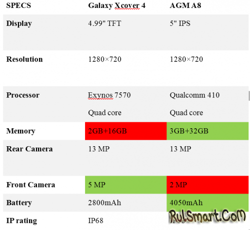 Samsung Galaxy Xcover 4  AGM A8:    ?