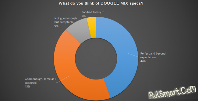 80% покупателей нравится смартфон DOOGEE MIX (аналитика)