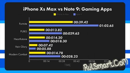 Samsung Galaxy Note 9  iPhone Xs Max:     
