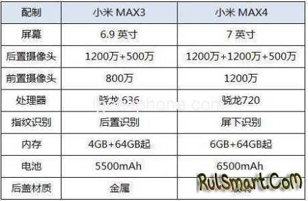 Xiaomi Mi Max 4:    Snapdragon 720  6   