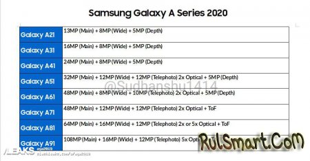 Samsung Galaxy A 2020:     108    