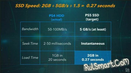 PlayStation 5:       SSD