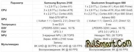 Samsung  : Exynos  