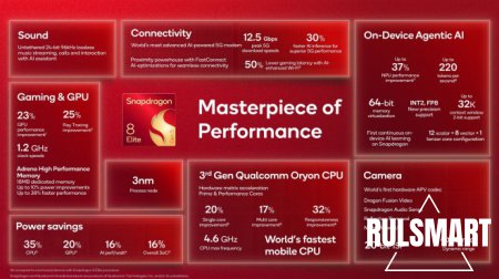 Qualcomm Snapdragon 8 Elite Gen 5:    20%