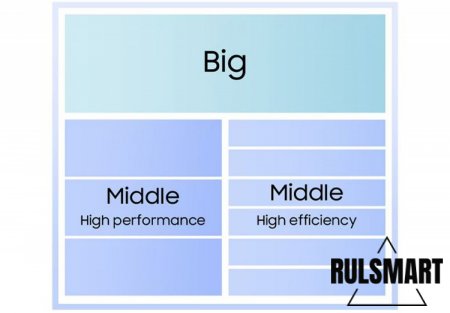 Samsung Exynos 2600: ������ � ���� 2-�� ��� ��� ���������� ����������